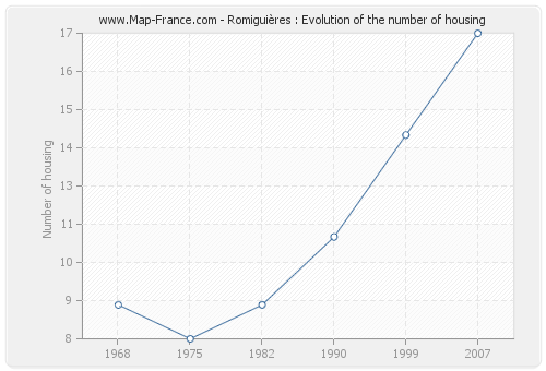 Romiguières : Evolution of the number of housing