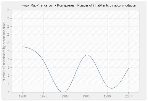 Romiguières : Number of inhabitants by accommodation
