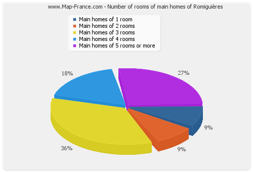 Number of rooms of main homes of Romiguières