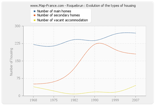 Roquebrun : Evolution of the types of housing