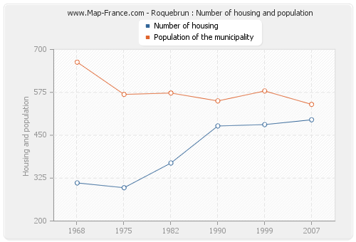 Roquebrun : Number of housing and population