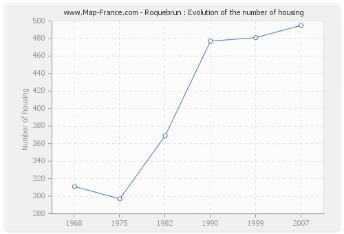 Roquebrun : Evolution of the number of housing