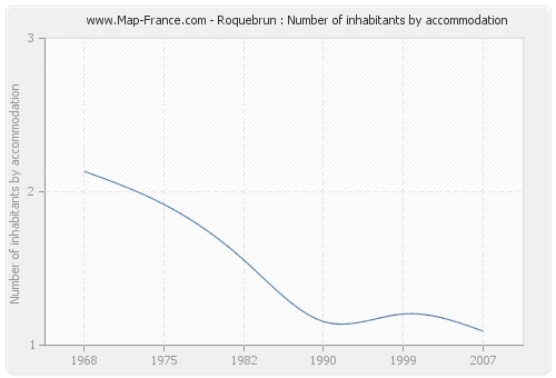 Roquebrun : Number of inhabitants by accommodation