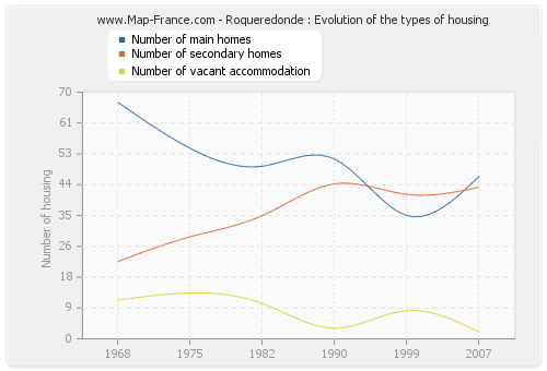 Roqueredonde : Evolution of the types of housing