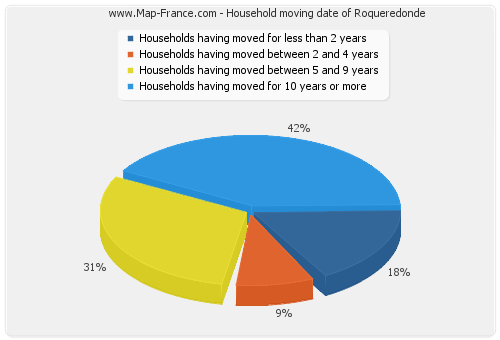 Household moving date of Roqueredonde