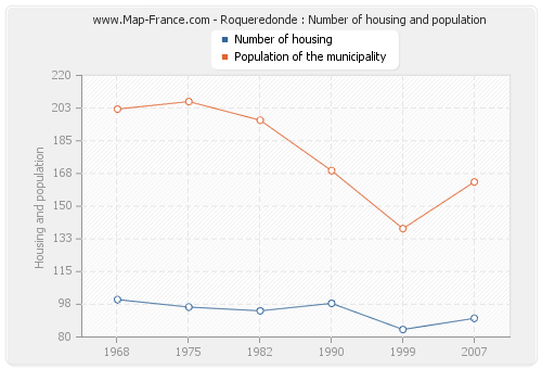 Roqueredonde : Number of housing and population