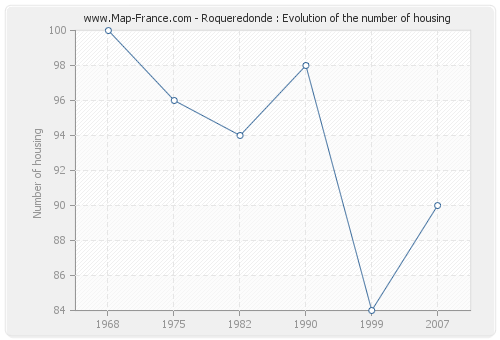 Roqueredonde : Evolution of the number of housing