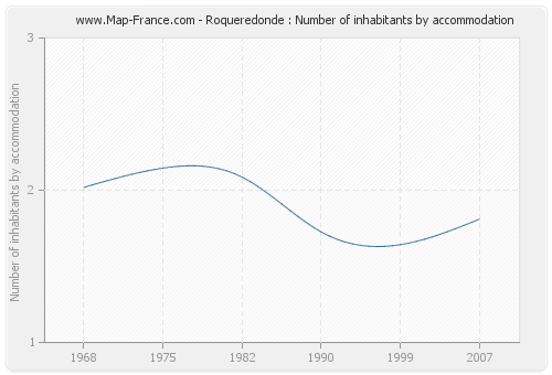 Roqueredonde : Number of inhabitants by accommodation