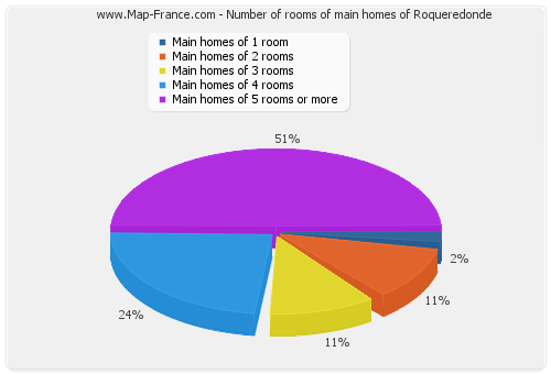 Number of rooms of main homes of Roqueredonde