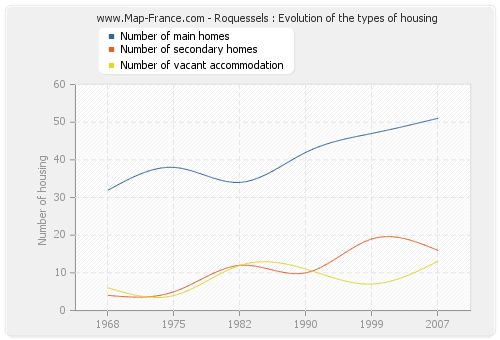 Roquessels : Evolution of the types of housing