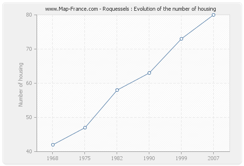 Roquessels : Evolution of the number of housing