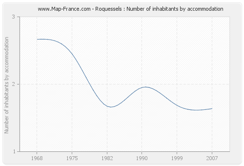 Roquessels : Number of inhabitants by accommodation