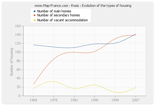 Rosis : Evolution of the types of housing