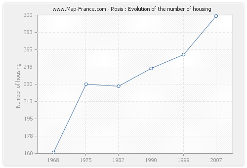 Rosis : Evolution of the number of housing