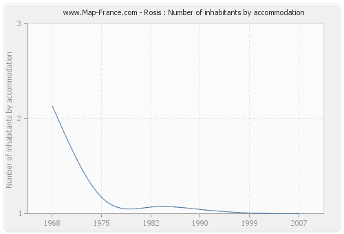 Rosis : Number of inhabitants by accommodation