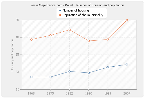 Rouet : Number of housing and population