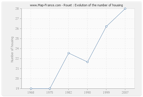 Rouet : Evolution of the number of housing