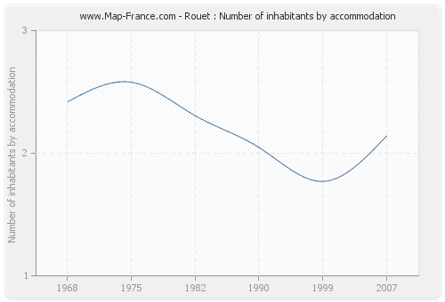 Rouet : Number of inhabitants by accommodation