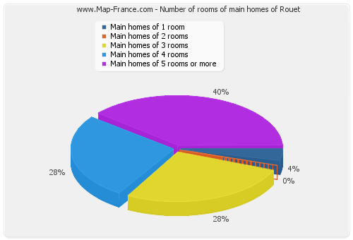 Number of rooms of main homes of Rouet