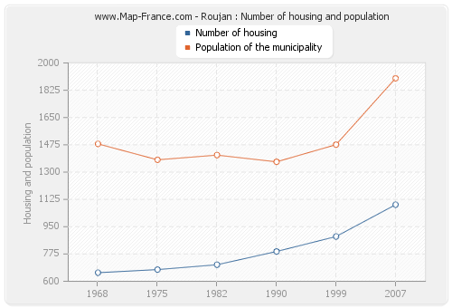 Roujan : Number of housing and population