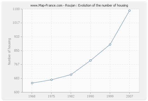 Roujan : Evolution of the number of housing