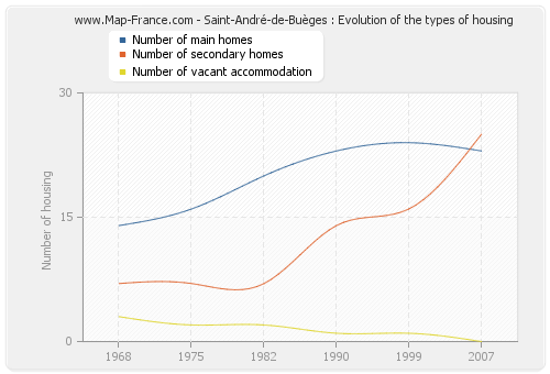 Saint-André-de-Buèges : Evolution of the types of housing