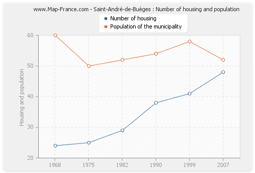 Saint-André-de-Buèges : Number of housing and population