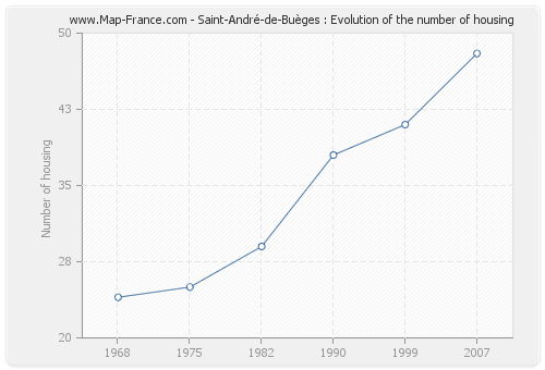 Saint-André-de-Buèges : Evolution of the number of housing