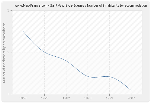 Saint-André-de-Buèges : Number of inhabitants by accommodation