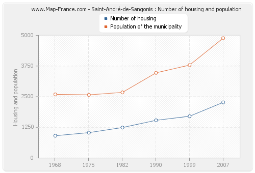 Saint-André-de-Sangonis : Number of housing and population