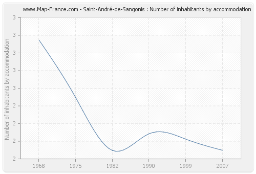 Saint-André-de-Sangonis : Number of inhabitants by accommodation