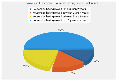 Household moving date of Saint-Aunès