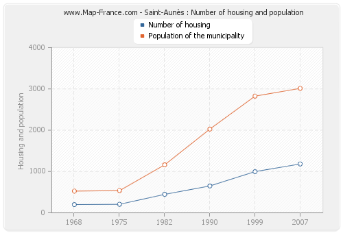 Saint-Aunès : Number of housing and population