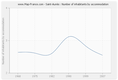 Saint-Aunès : Number of inhabitants by accommodation