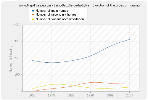 Saint-Bauzille-de-la-Sylve : Evolution of the types of housing