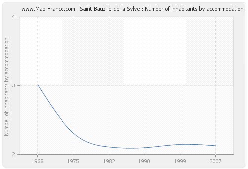 Saint-Bauzille-de-la-Sylve : Number of inhabitants by accommodation