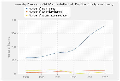 Saint-Bauzille-de-Montmel : Evolution of the types of housing