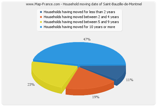 Household moving date of Saint-Bauzille-de-Montmel