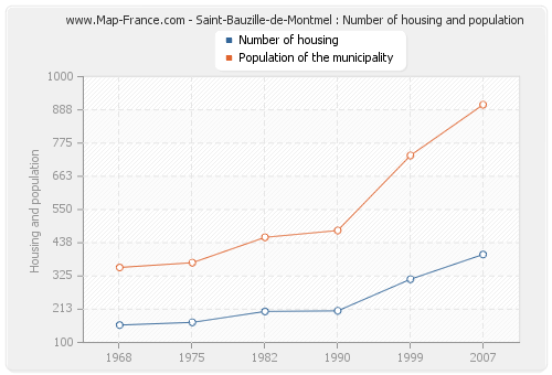 Saint-Bauzille-de-Montmel : Number of housing and population