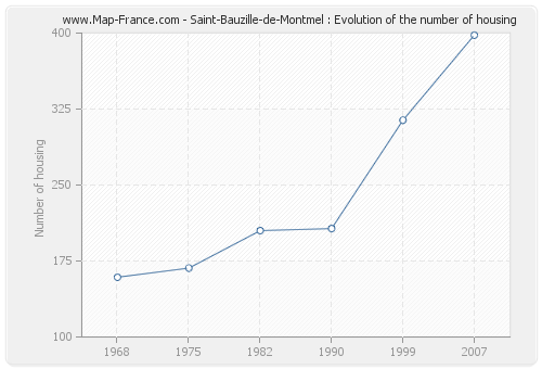 Saint-Bauzille-de-Montmel : Evolution of the number of housing