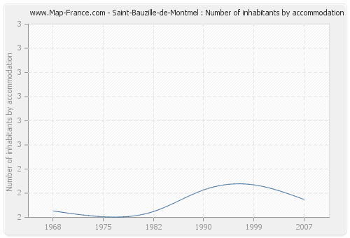 Saint-Bauzille-de-Montmel : Number of inhabitants by accommodation