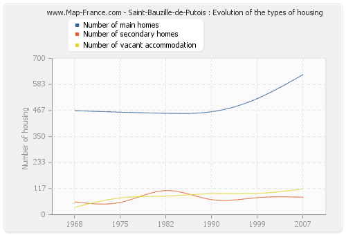 Saint-Bauzille-de-Putois : Evolution of the types of housing