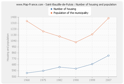 Saint-Bauzille-de-Putois : Number of housing and population