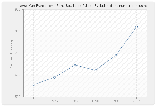Saint-Bauzille-de-Putois : Evolution of the number of housing