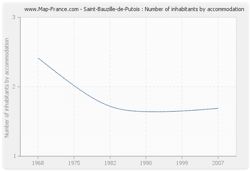 Saint-Bauzille-de-Putois : Number of inhabitants by accommodation