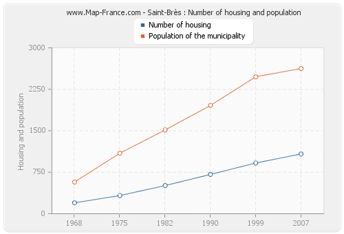 Saint-Brès : Number of housing and population