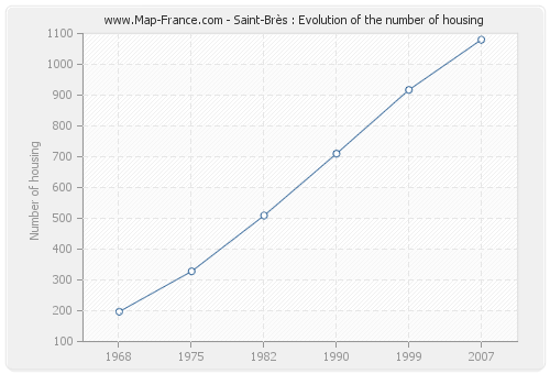 Saint-Brès : Evolution of the number of housing