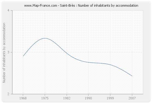 Saint-Brès : Number of inhabitants by accommodation