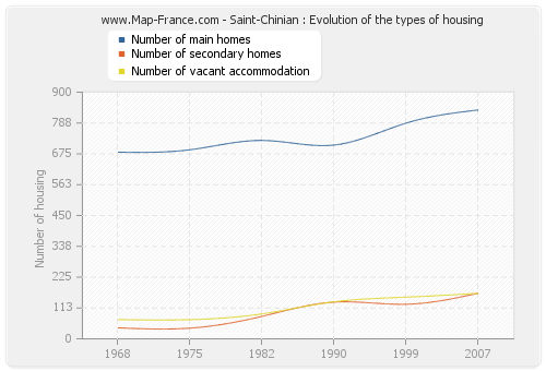 Saint-Chinian : Evolution of the types of housing