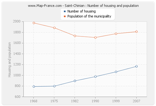 Saint-Chinian : Number of housing and population